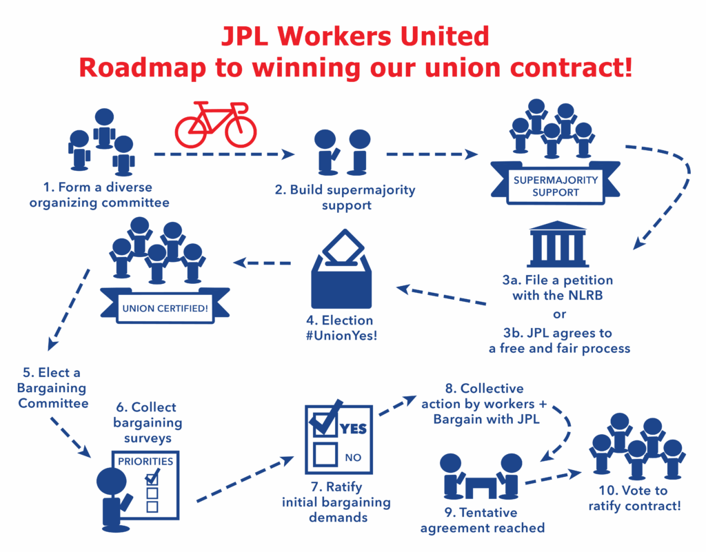 1. Form a diverse organizing committee 2. Build supermajority support SUPERMAJORITY SUPPORT 3a. File a petition with the NLRB or 3b. JPL agrees to a free and fair process 4. Election #UnionYes! UNION CERTIFIED! 5. Elect a Bargaining Committee 6. Collect bargaining surveys 7. Ratify initial bargaining demands 8. Collective action by workers + Bargain with JPL 9. Tentative agreement reached 10. Vote to ratify contract!